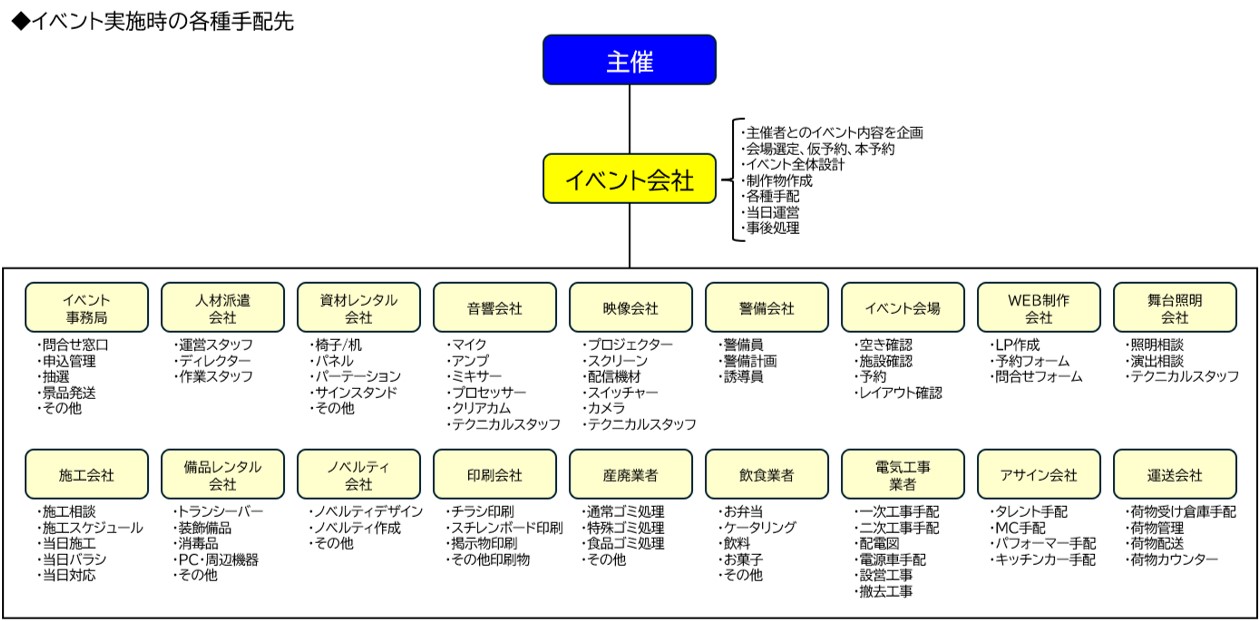 イベント実施時の各種手配先